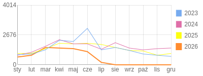 Wykres roczny blog rowerowy krzychu60.bikestats.pl